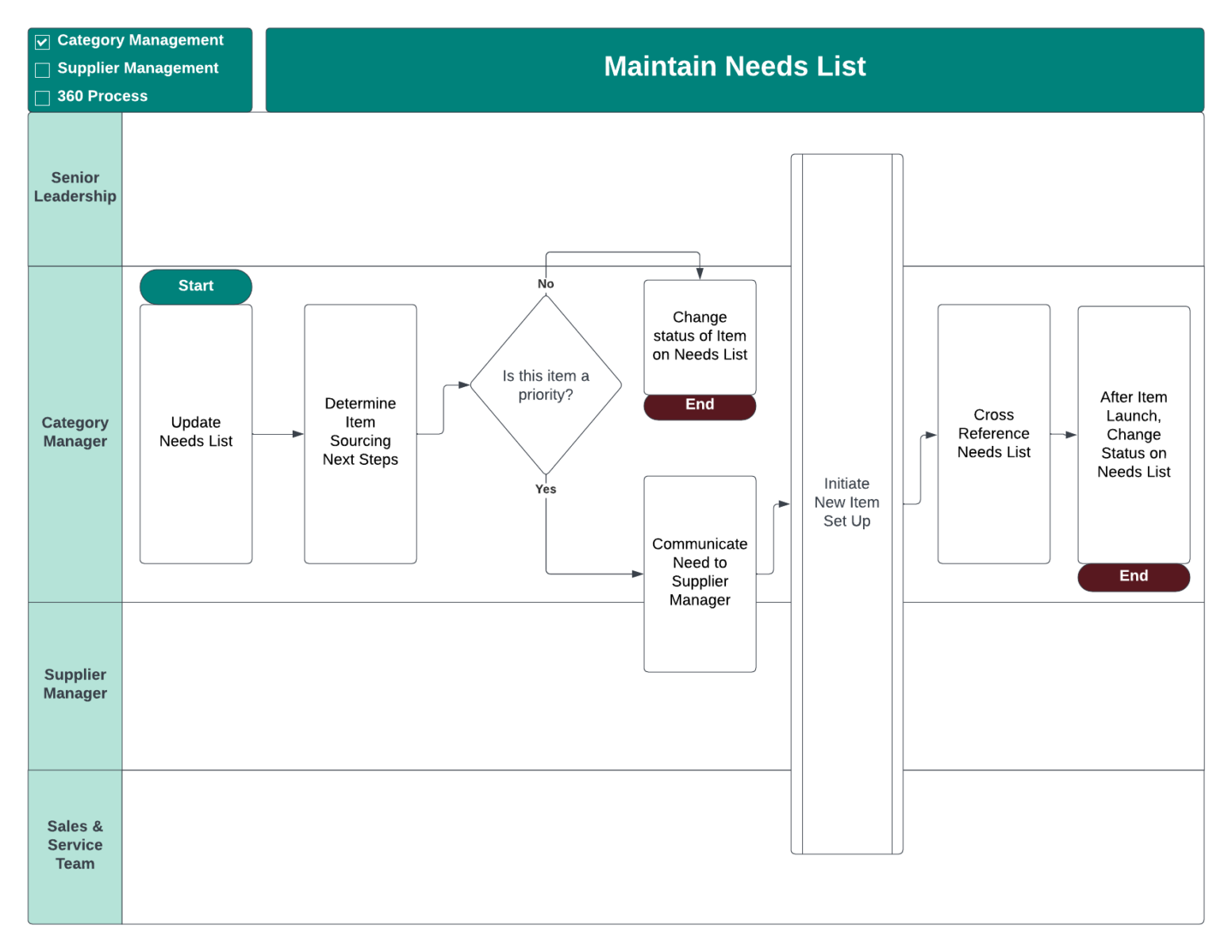 Process Improvement & Organizational Effectiveness - Dering Consulting ...
